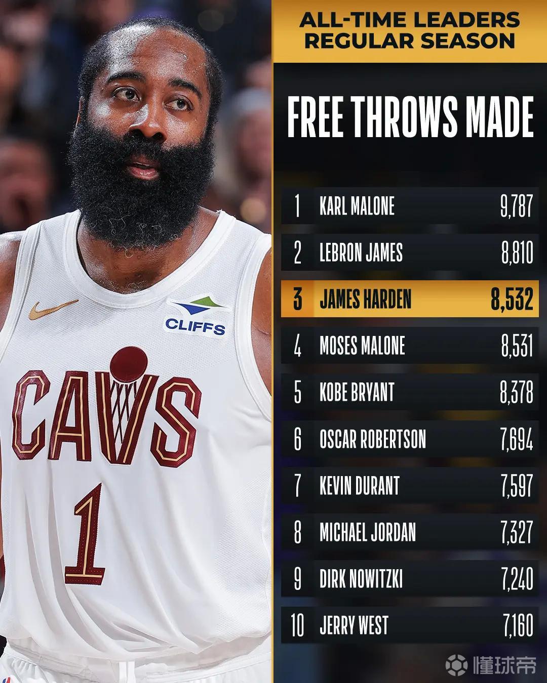 超越摩西-马龙，哈登生涯罚球命中总数达8532个升至历史第三